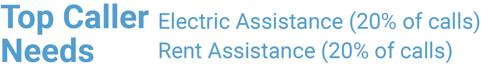Top Caller Needs: Electric Assistance (20% of calls) and Rent Assistance (20% of calls)
