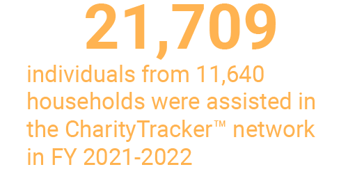 21,709 individuals from 11,640 households were assisted in the Charitytracker network in FY 2021-22