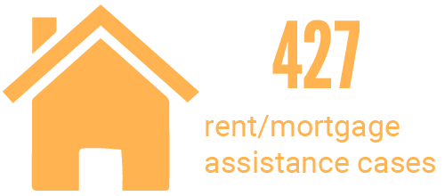427 Rent/Mortgage assistance cases 