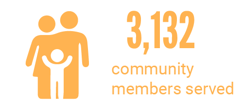 3132 community members saved