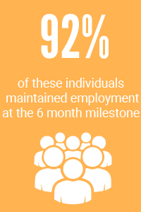 92% of these individuals maintained employment at the 6 month milestone