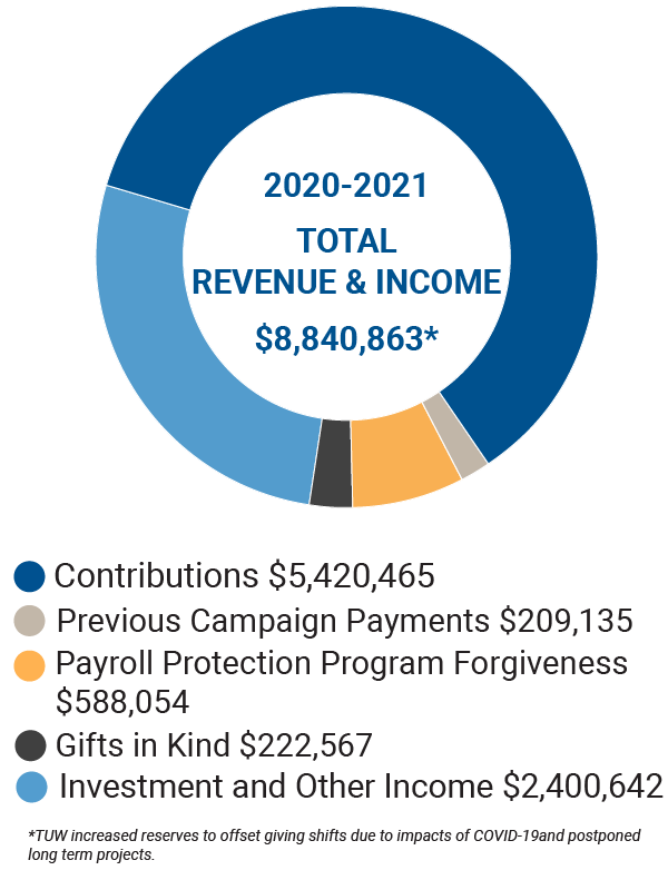 Graphic of 2020-21 total revenue & income is $8840863. Its in a circle chart divided by contributions (5420465), previous campaign payments (209135) payroll protection program forgiveness (588054), gifts in kind (222567) investment and other income (2400642) 