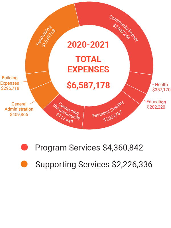 Graphic of 2020-21 total expenses of $6587178. divided into program services (4360842) and supporting services (2226336)