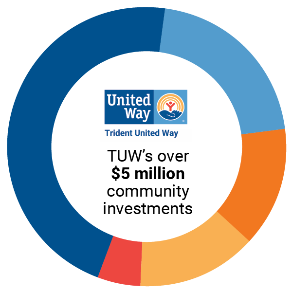 Graphic of TUW's over $5 million community investment.