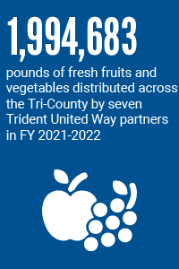1994683 pounds of fresh fruits and vegetables distributed across the Tri-County by seven Trident United Way partners in FY 2021-22