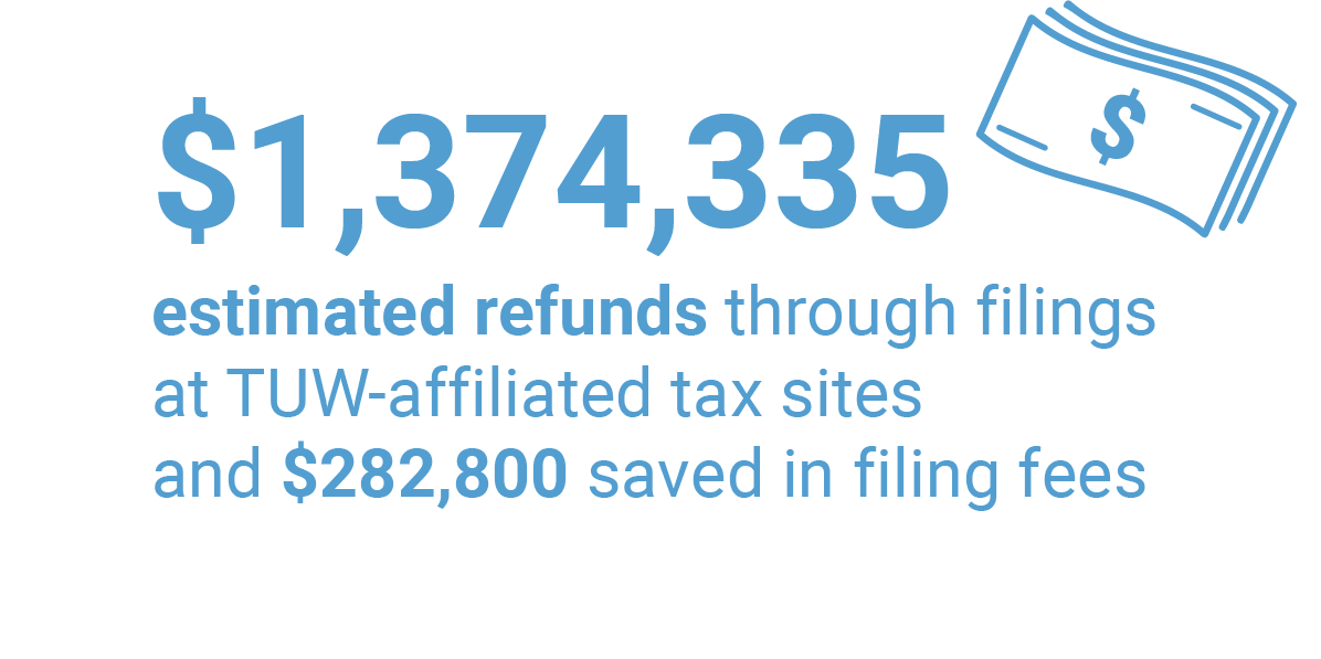 $1,374,335 estimated refunds through filings at TUW-affiliated tax sites and $282,800 saved in filing fees. Icon of money.