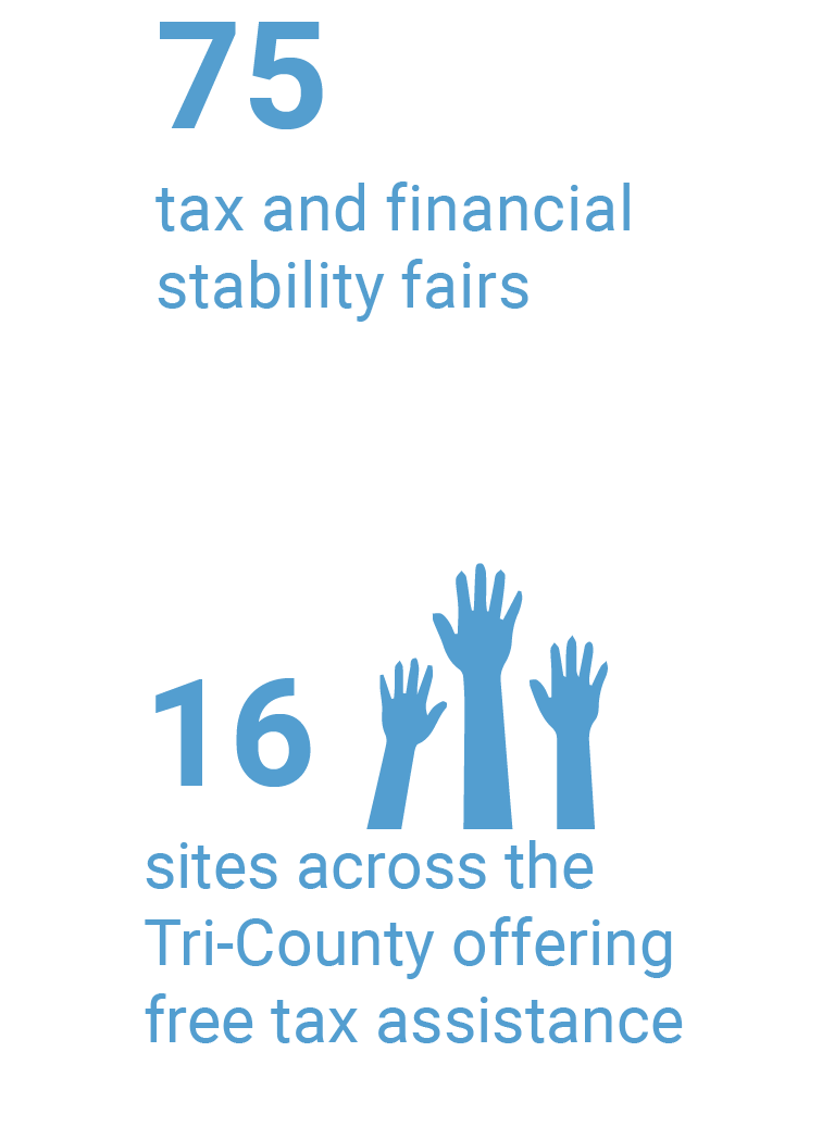 75 tax and financial stability fairs .16 sites across the Tri-County offering free tax assistance. Icon of three hands raised.