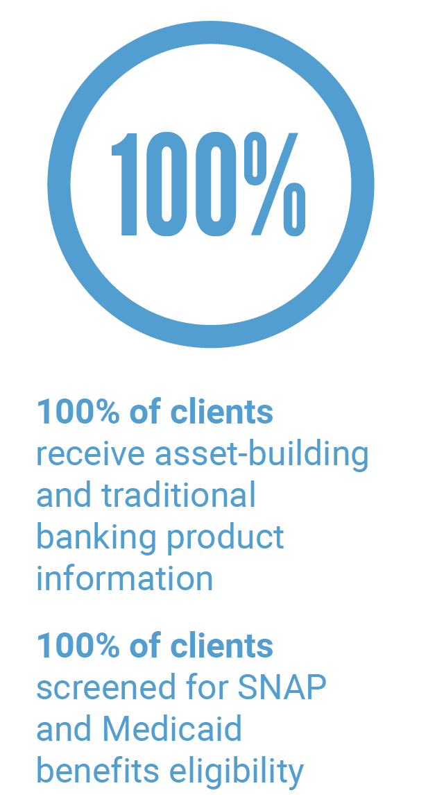 100% of clients receive asset-building and traditional banking product information. 100% of clients screened for SNAP and Medicaid benefits eligibility.