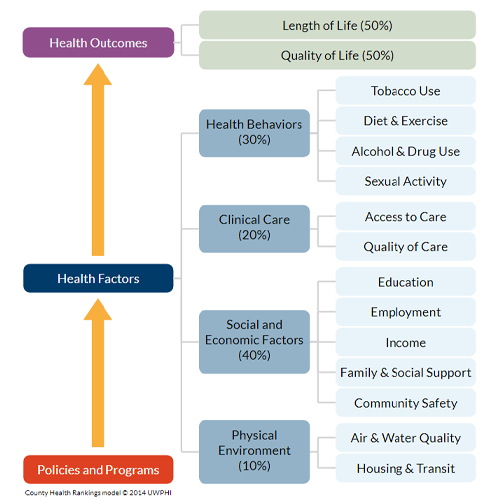 Graphic decribing how multiple factors impact an individuals access to healthful and fulfilling meals. 