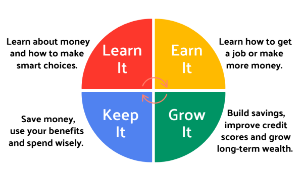 graphic of a circle with each quarter circle saying either Learn It, Earn It, Grow It, Keep It. The Learn It section says "learn about money and how to make smart choices", in the Earn It section it says "learn how to get a job or make money" in the Grow It section it says "build savings, improve credit scores and grow long-term wealth" and in the Keep It section it says "save money, use your benefits and spend wisely"