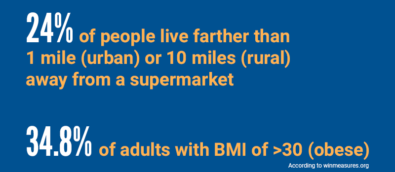 Graphic that reads 24% of people live farther than 1 mile (urban) or 10 miles (rural) away from a supermarket, 34.8% of adults with BMI of >30 (obese)