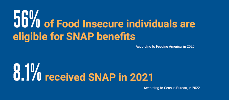Graphic that reads 56% of Food Insecure individuals are eligible for SNAP benefits, 8.1% received SNAP in 2021