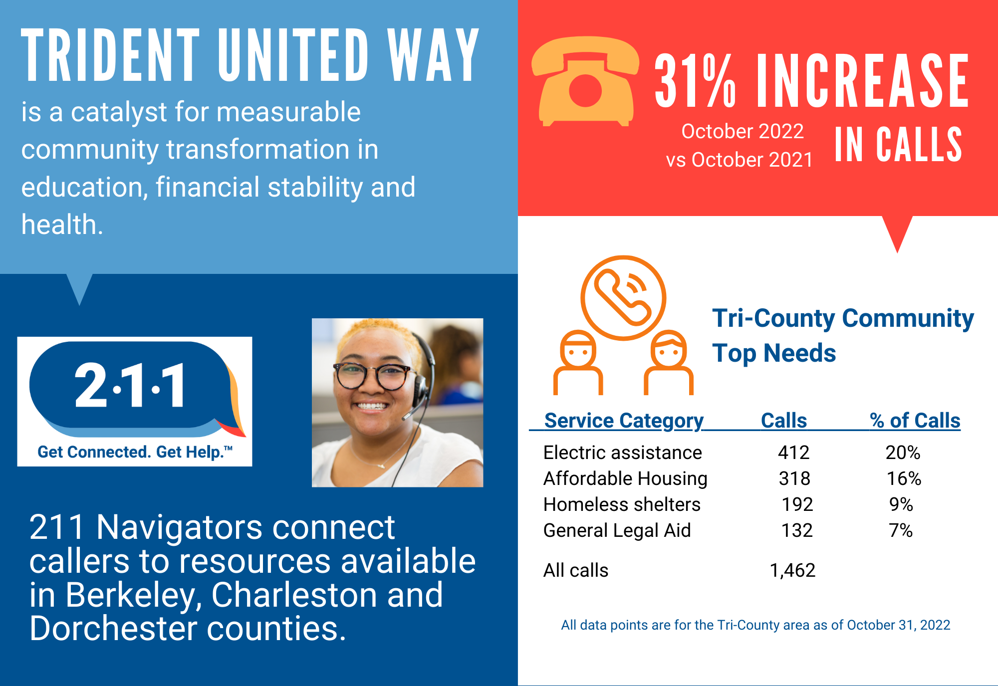 Graphic of Trident United Way statistics showing a 31% increase in calls from October 2022 vs. October 2021 and top service catgories of Electric, Affordable Housing, Homeless shelters and General Legal Aid