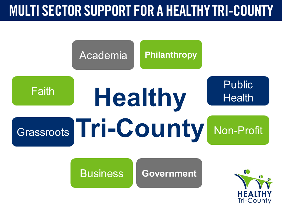 Graphic showing the multi-sector support of Healthy Tri-County - Academia, Philosophy, Public Health, Nonprofit, Business, Government, Faith and Grassroots
