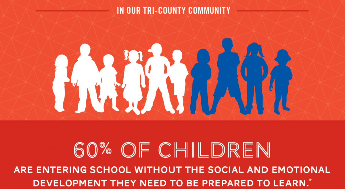 60% of children are entering school without the social and emotional development they need to be prepared to learn