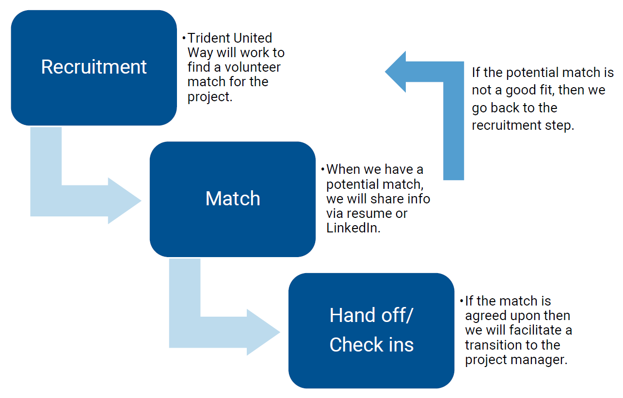 Graphic that describes the matching process. Step 1 - Recruitment - Trident United Way will work to find a volunteer match for the project. Step 2 - Match - When we have a potential match, we will share info via resume or LinkedIn. Step 3 - Hand off/check ins - If the match is agreen upon then we will facilitate a transition to the project manager. If the match is not a good fit we will move back to Step 1.