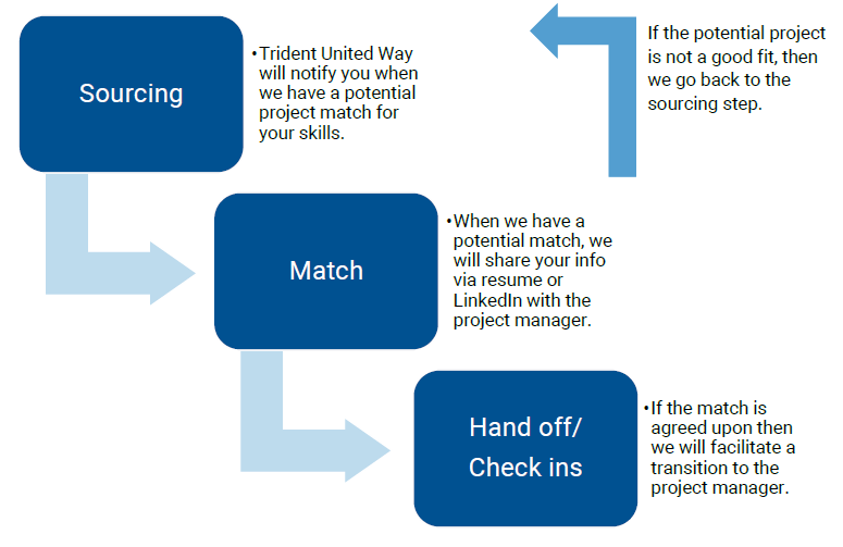 Graphic that describes the Matching Process for volunteer projects. Step 1- Sourcing - Trident United Way will notify you when we have a potential project match for your skills. Step 2 - Match - When we have a potential match, we will share your infor via resume or LinkedIn with the project manager. Step 3 - Hand off/check ins - If the match is a greed upon then we will facilitat a transition to the project manager. If the match is not a good fit we will move back to Step 1.
