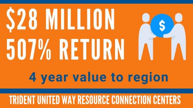 $28 million, 507% return; 4 year value to region